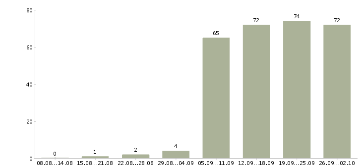 Работа представители компании в Архангельске - Число вакансий в Архангельске по специальности представители компании за 2 месяца