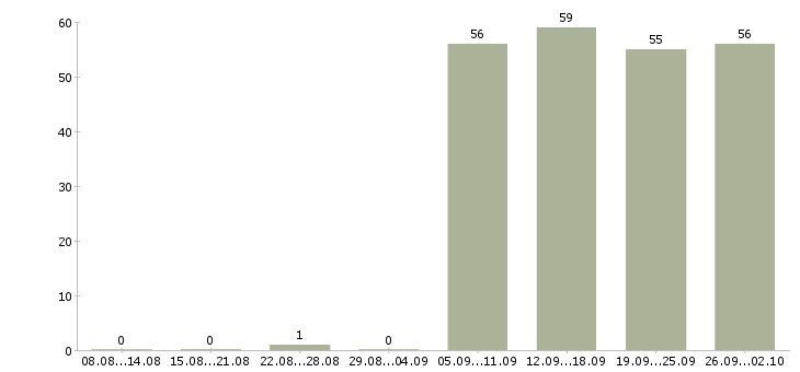 Работа охранник в офис компании в Барнауле - Число вакансий в Барнауле по специальности охранник в офис компании за 2 месяца