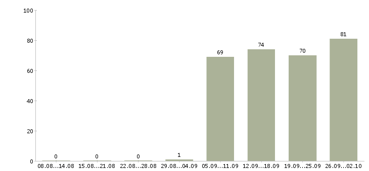 Работа секретарь руководителя в Барнауле - Число вакансий в Барнауле по специальности секретарь руководителя за 2 месяца