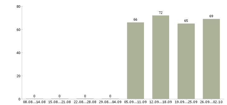 Работа начальник офиса в Владивостоке - Число вакансий в Владивостоке по специальности начальник офиса за 2 месяца