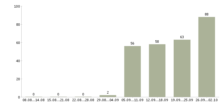 Работа рабочий по офису в Дзержинске - Число вакансий в Дзержинске по специальности рабочий по офису за 2 месяца