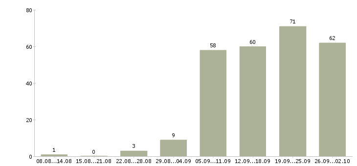 Работа менеджер по развитию корпоративных клиентов в Екатеринбурге - Число вакансий в Екатеринбурге по специальности менеджер по развитию корпоративных клиентов за 2 месяца