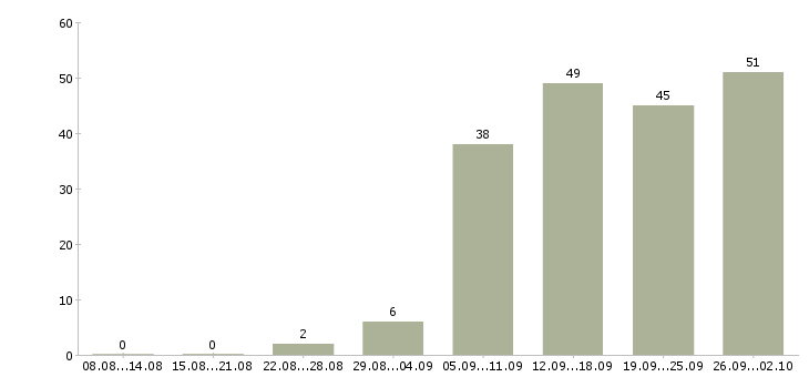 Работа технический специалист в Иркутске - Число вакансий в Иркутске по специальности технический специалист за 2 месяца