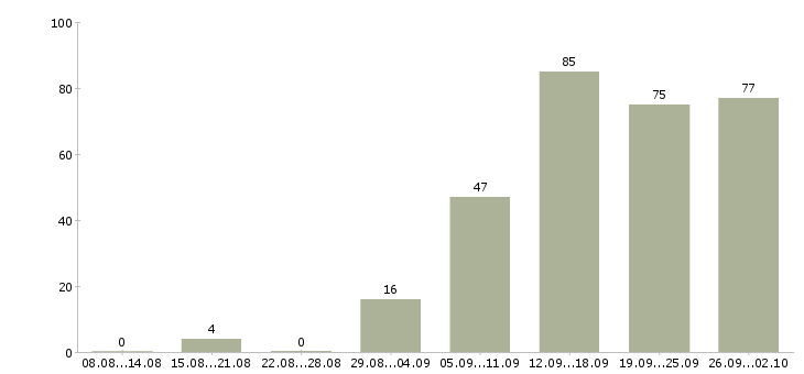 Работа торговый сотрудник в Казани - Число вакансий в Казани по специальности торговый сотрудник за 2 месяца