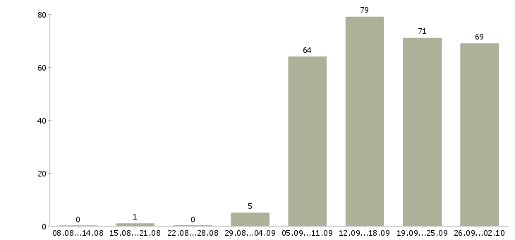 Работа консультант по продажам в Калининграде - Число вакансий в Калининграде по специальности консультант по продажам за 2 месяца
