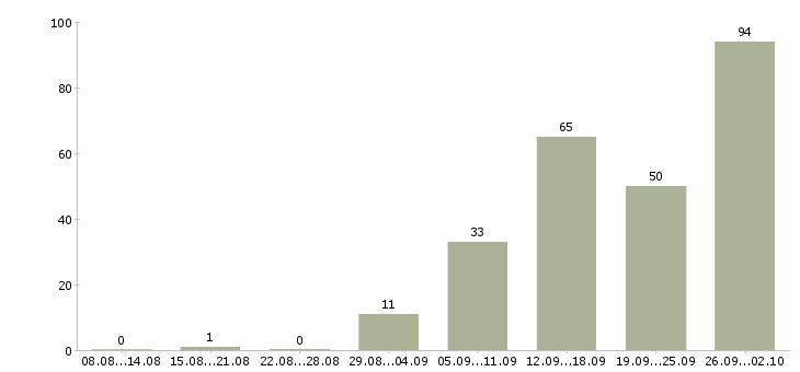 Работа сотрудник в офис в Калуге - Число вакансий в Калуге по специальности сотрудник в офис за 2 месяца
