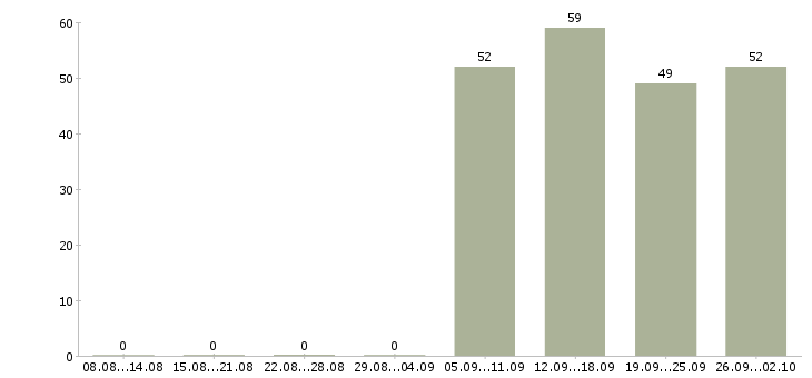 Работа помощник специалиста по продажам в Костроме - Число вакансий в Костроме по специальности помощник специалиста по продажам за 2 месяца