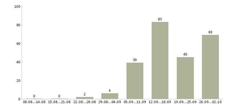 Работа требуются консультанты в Краснодаре - Число вакансий в Краснодаре по специальности требуются консультанты за 2 месяца