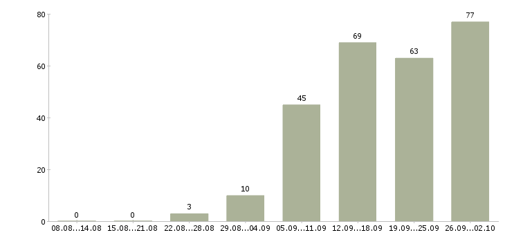 Работа менеджер по качеству в Красноярске - Число вакансий в Красноярске по специальности менеджер по качеству за 2 месяца