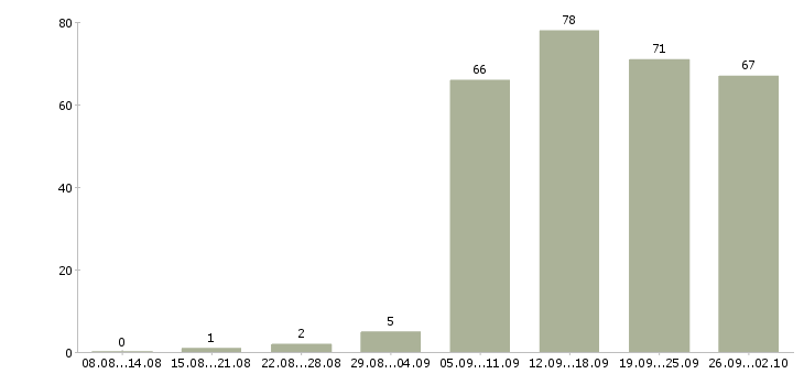 Работа секретарь офиса в Липецке - Число вакансий в Липецке по специальности секретарь офиса за 2 месяца