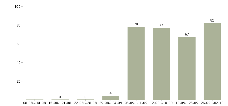 Работа кладовщики в Магнитогорске - Число вакансий в Магнитогорске по специальности кладовщики за 2 месяца