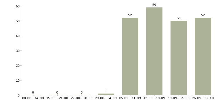 Работа помощник специалиста по продажам в Магнитогорске - Число вакансий в Магнитогорске по специальности помощник специалиста по продажам за 2 месяца