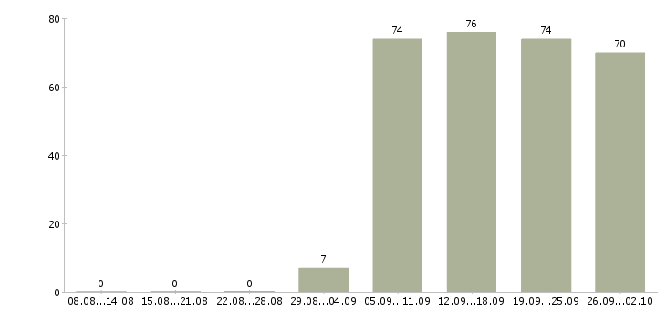 Работа директор в Махачкале - Число вакансий в Махачкале по специальности директор за 2 месяца