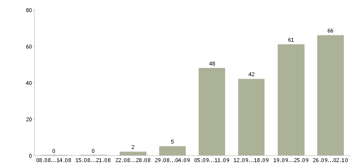 Работа бухгалтер по производственному учету в Москве - Число вакансий в Москве по специальности бухгалтер по производственному учету за 2 месяца