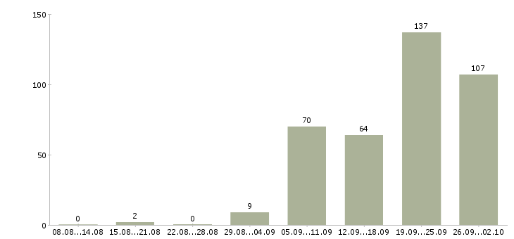 Работа водитель со со своим автомобилем в Москве - Число вакансий в Москве по специальности водитель со со своим автомобилем за 2 месяца