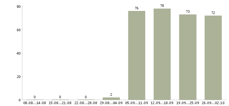 Работа открыта вакансия в Мурманске - Число вакансий в Мурманске по специальности открыта вакансия за 2 месяца