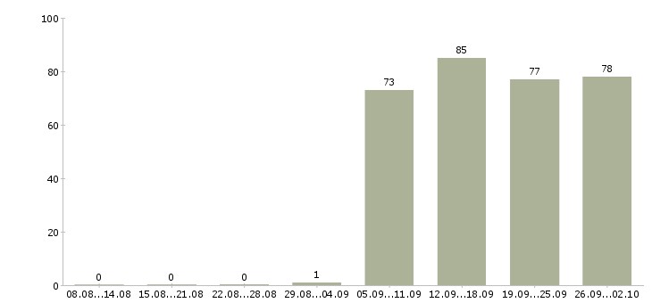 Работа курьер водитель в Новосибирске - Число вакансий в Новосибирске по специальности курьер водитель за 2 месяца