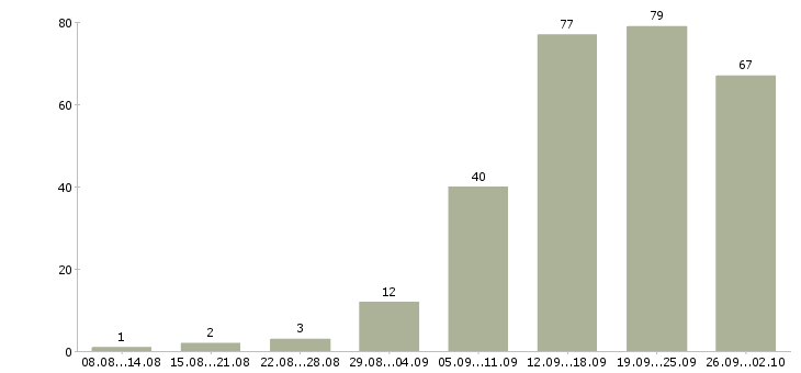 Работа менеджер по продаже автомобилей в Новосибирске - Число вакансий в Новосибирске по специальности менеджер по продаже автомобилей за 2 месяца