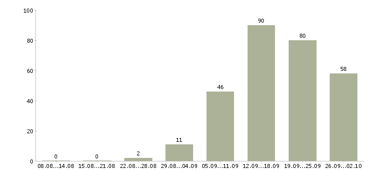 Работа новый официальный проект в Новосибирске - Число вакансий в Новосибирске по специальности новый официальный проект за 2 месяца