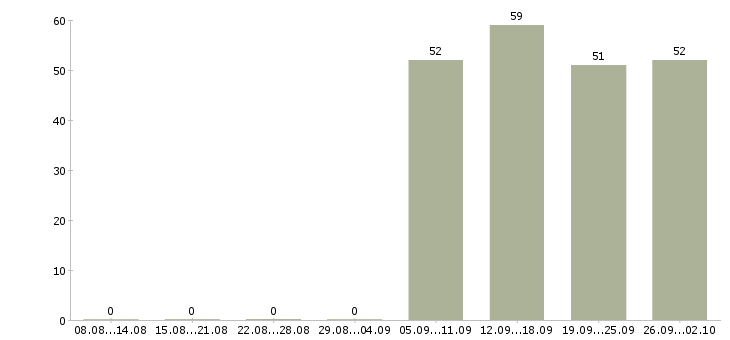 Работа помощник специалиста по продажам в Оренбурге - Число вакансий в Оренбурге по специальности помощник специалиста по продажам за 2 месяца