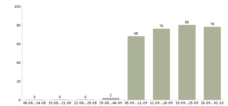 Работа представитель компании в Оренбурге - Число вакансий в Оренбурге по специальности представитель компании за 2 месяца