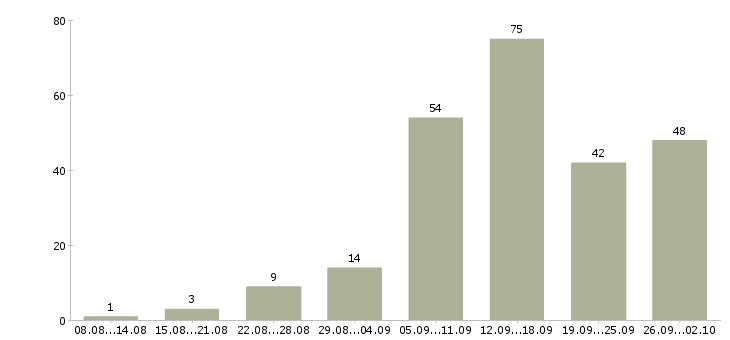 Работа в сети в Орле - Число вакансий в Орле по специальности в сети за 2 месяца
