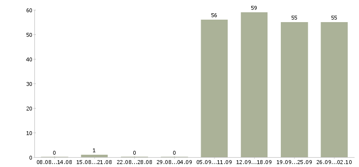 Работа охранник в офис компании в Перми - Число вакансий в Перми по специальности охранник в офис компании за 2 месяца