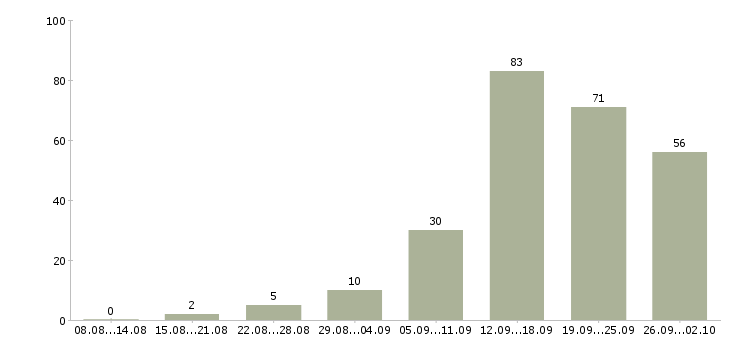 Работа клиент менеджер в Пскове - Число вакансий в Пскове по специальности клиент менеджер за 2 месяца