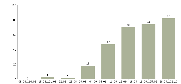 Работа менеджер по продукции в Самаре - Число вакансий в Самаре по специальности менеджер по продукции за 2 месяца