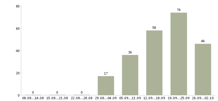 Работа консультант клиентов в Саратове - Число вакансий в Саратове по специальности консультант клиентов за 2 месяца