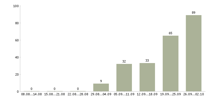 Работа менеджер по продажам на территории в Саратове - Число вакансий в Саратове по специальности менеджер по продажам на территории за 2 месяца
