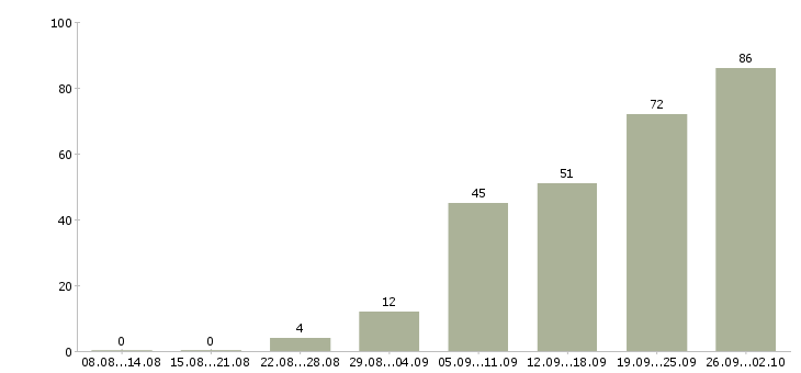 Работа подработка работа в Саратове - Число вакансий в Саратове по специальности подработка работа за 2 месяца