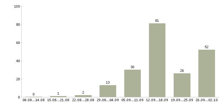 Работа дома с карьерным ростом в Ставрополе - Число вакансий в Ставрополе по специальности дома с карьерным ростом за 2 месяца