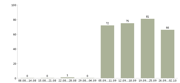 Работа представитель в Сыктывкаре - Число вакансий в Сыктывкаре по специальности представитель за 2 месяца