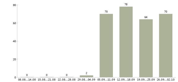 Работа оператор вакансия в Тольятти - Число вакансий в Тольятти по специальности оператор вакансия за 2 месяца