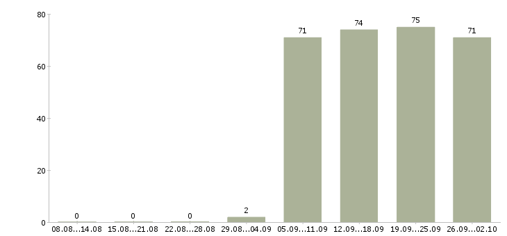 Работа помощник руководителю в Тольятти - Число вакансий в Тольятти по специальности помощник руководителю за 2 месяца
