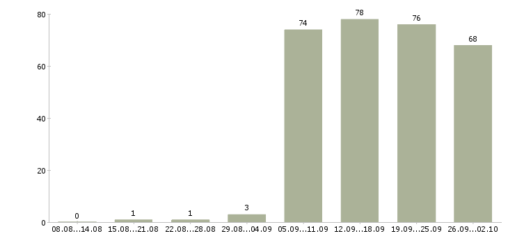 Работа администратор в офис в Тюмени - Число вакансий в Тюмени по специальности администратор в офис за 2 месяца