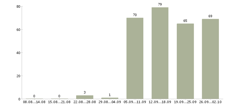 Работа водитель офиса в Тюмени - Число вакансий в Тюмени по специальности водитель офиса за 2 месяца