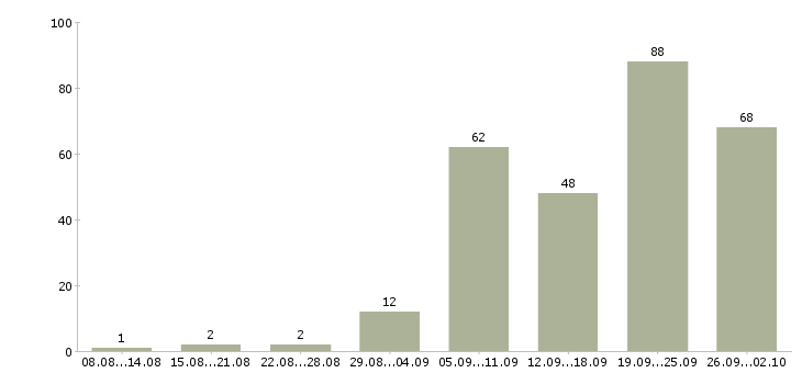 Работа мастера в Тюмени - Число вакансий в Тюмени по специальности мастера за 2 месяца