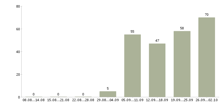 Работа менеджер на автомобиле в Уфе - Число вакансий в Уфе по специальности менеджер на автомобиле за 2 месяца