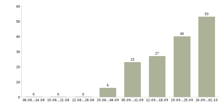 Работа менеджер объекта в Уфе - Число вакансий в Уфе по специальности менеджер объекта за 2 месяца
