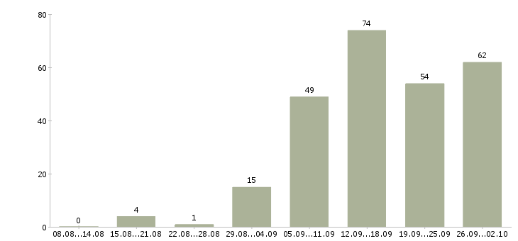 Работа в гибком графике в Хабаровске - Число вакансий в Хабаровске по специальности в гибком графике за 2 месяца