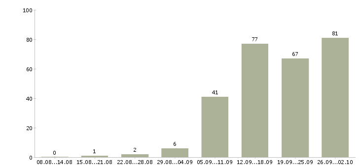 Работа бизнес менеджер в Челябинске - Число вакансий в Челябинске по специальности бизнес менеджер за 2 месяца
