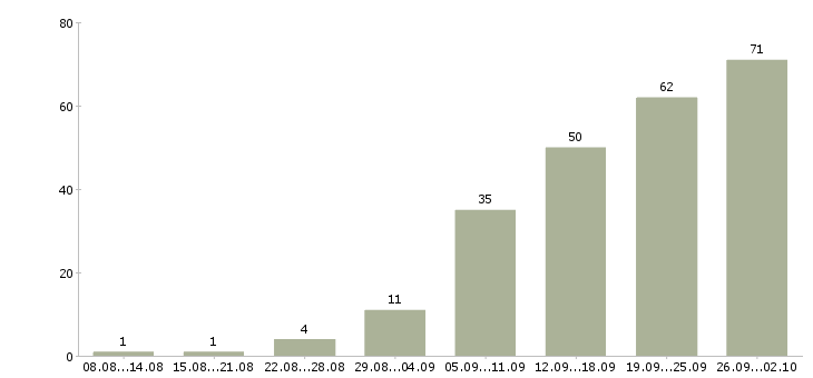 Работа менеджер сопровождения продаж в Челябинске - Число вакансий в Челябинске по специальности менеджер сопровождения продаж за 2 месяца