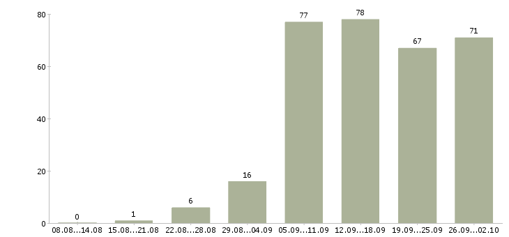 Работа домашний персонал в Ярославле - Число вакансий в Ярославле по специальности домашний персонал за 2 месяца