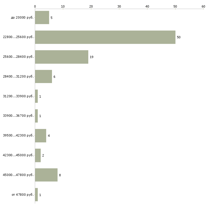 Найти работу охранник офиса в Самаре - График распределения вакансий «охранник офиса» по зарплате