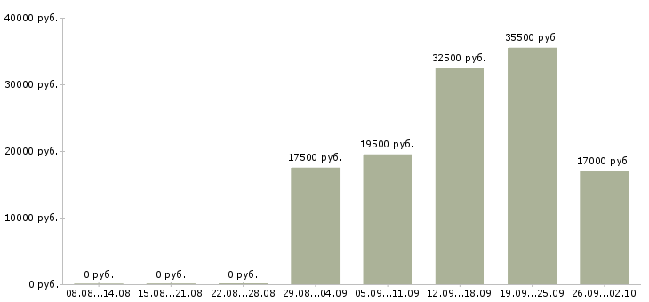 Вакансии администратор менеджер в Волгограде - Медиана зарплат администратор менеджер в Волгограде за 2 месяца