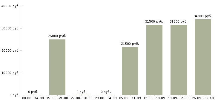 Вакансии администратор менеджер в Кемерово - Медиана зарплат администратор менеджер в Кемерово за 2 месяца