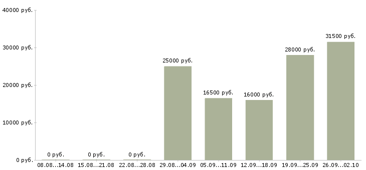 Вакансии администратор менеджер в Тюмени - Медиана зарплат администратор менеджер в Тюмени за 2 месяца