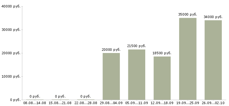 Вакансии администратор менеджер в Ульяновске - Медиана зарплат администратор менеджер в Ульяновске за 2 месяца